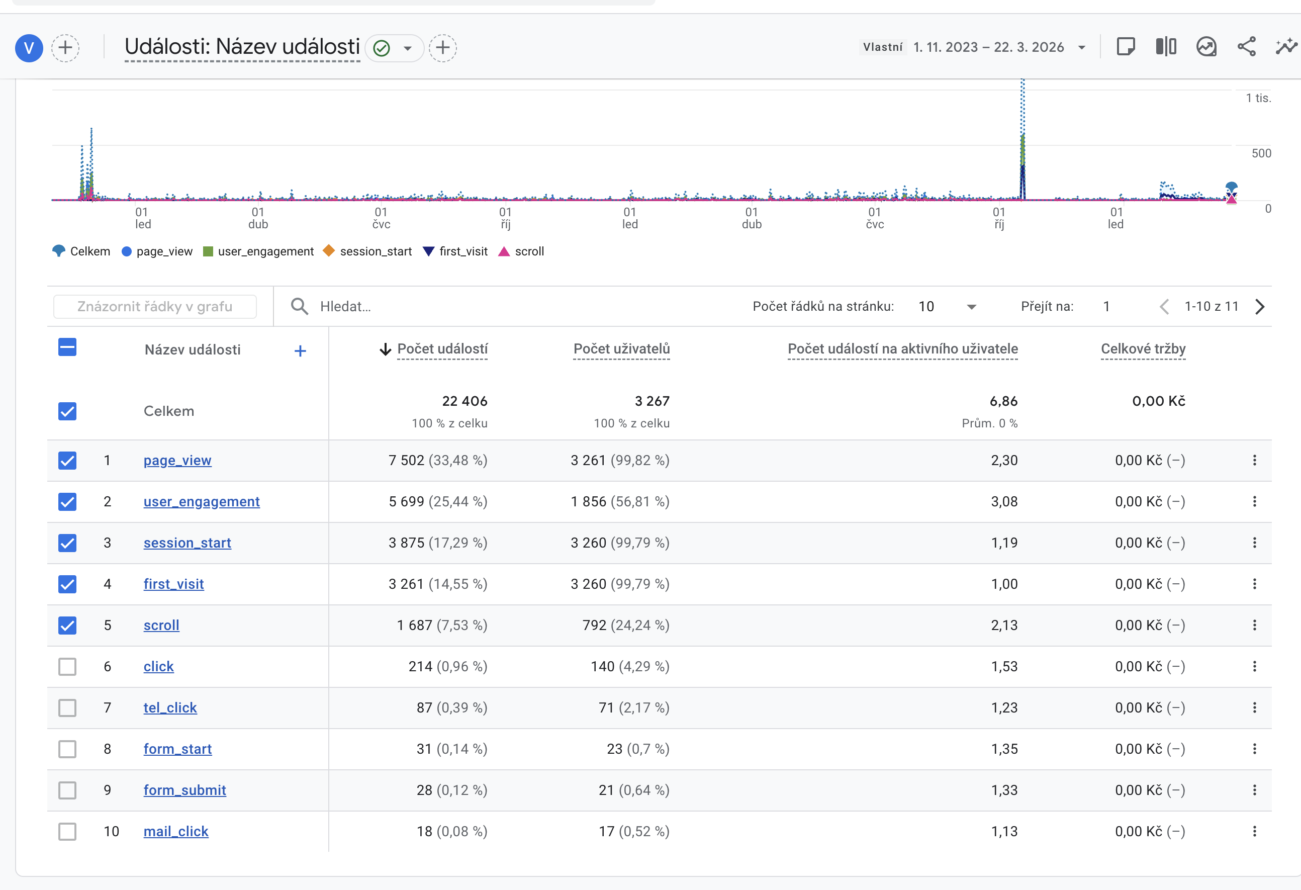 Kliknutí na telefonní číslo u CHS Klima