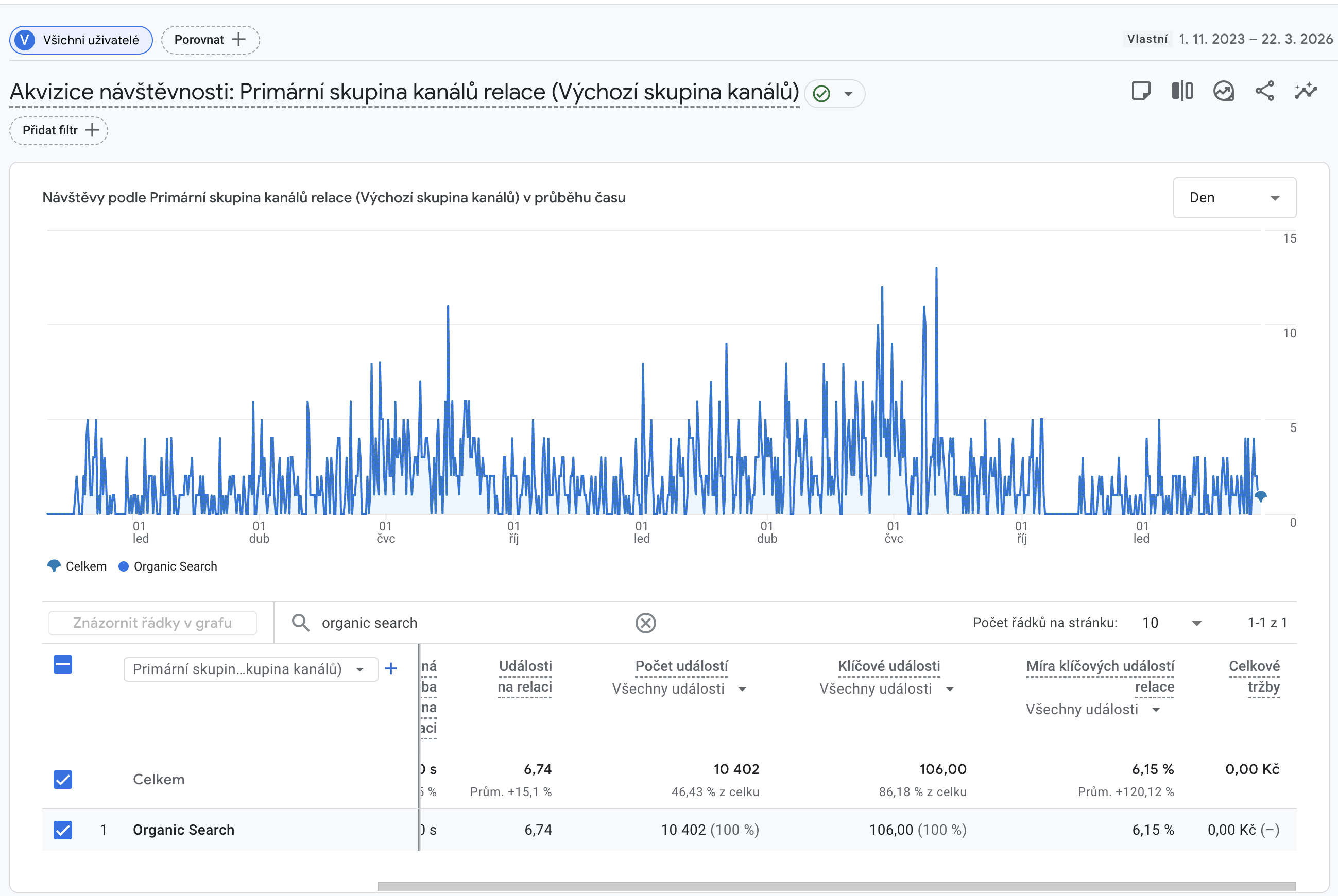 Konverzní poměr organického vyhledávání CHS Klima
