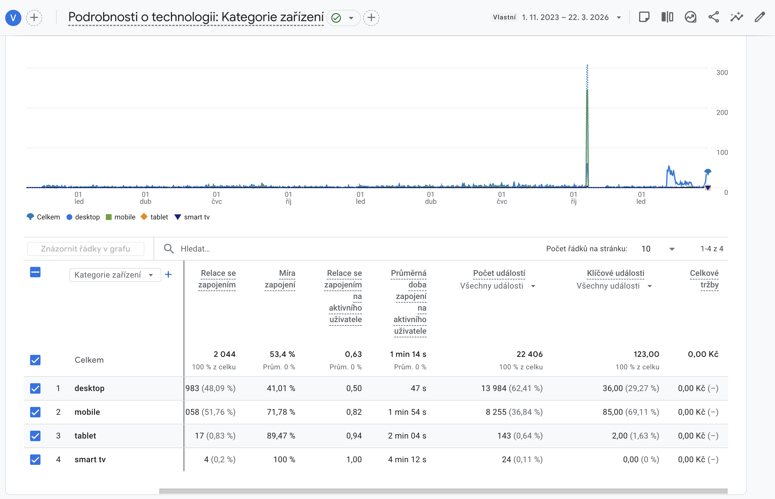 Konverze podle zařízení u CHS Klima