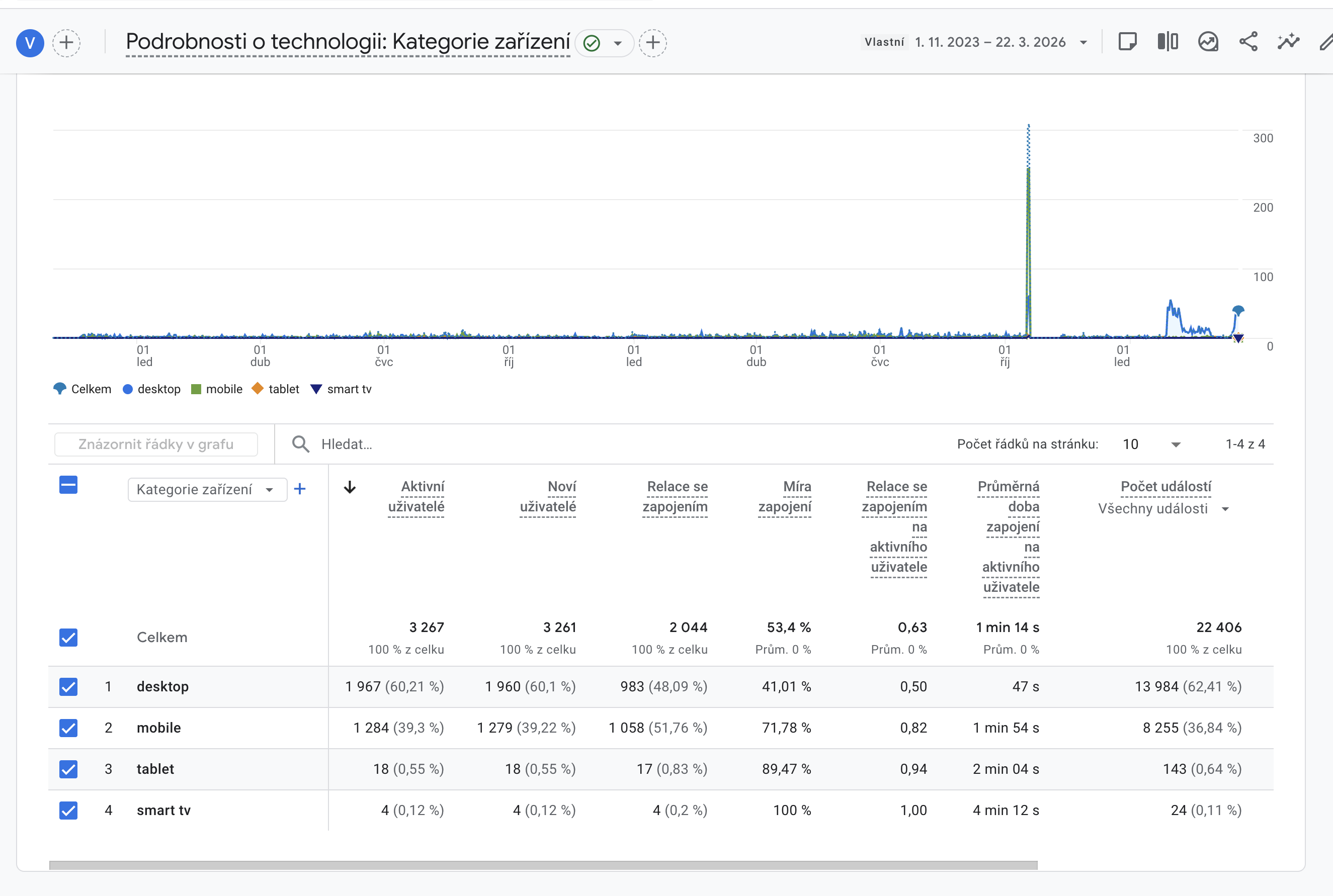 Podíl mobilních zařízení u CHS Klima